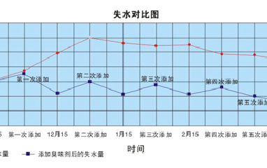 使用供暖臭味劑每年可節(jié)省多少錢？